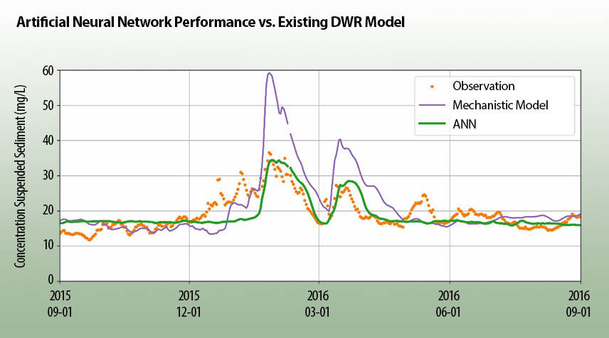 neeural network sediment chart